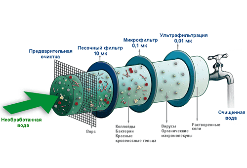 Trattamento meccanico dell'acqua