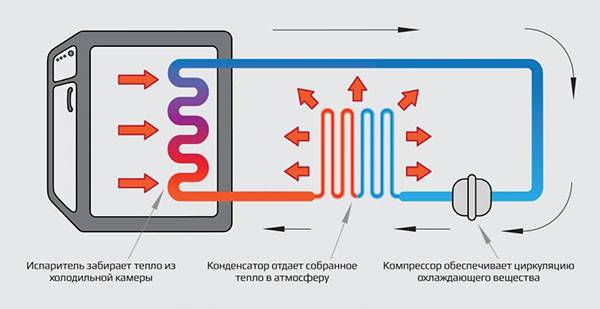Il principio di funzionamento del frigorifero