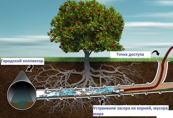 Schema di pulizia idrodinamica dei tubi