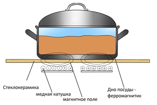 Il principio di funzionamento del fornello a induzione