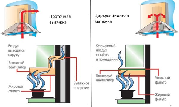 Schemi di flusso di lavoro e cappa di circolazione