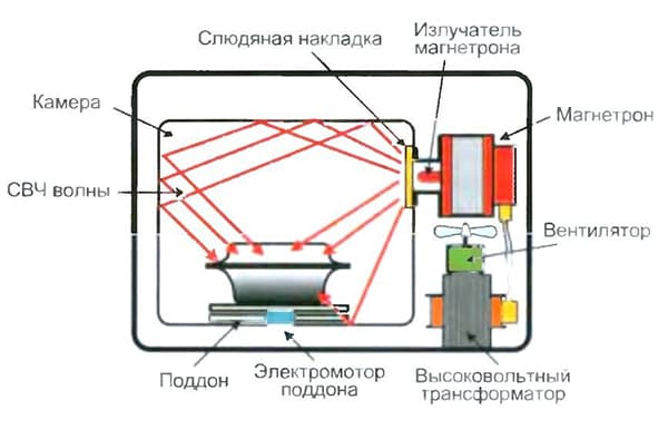 Schema di funzionamento a microonde